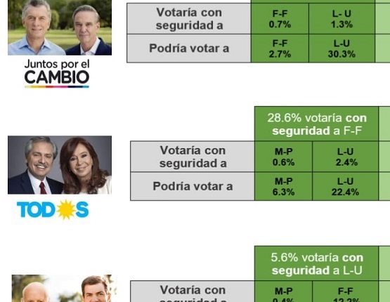Previa de las PASO nacionales: extenso informe de TAQUION da un panorama más claro